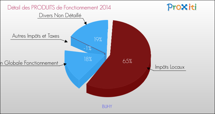 Décomposition du Budget de Fonctionnement 2014 de la commune de BUHY Budget de Fonctionnement 2014 pour la commune de BUHY