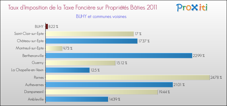 Taux d'imposition de la taxe foncière sur le bati 2011 pour BUHY et les communes proches Comparaison des taux d'imposition de la taxe foncière sur le bati 2011 pour BUHY et les communes voisines