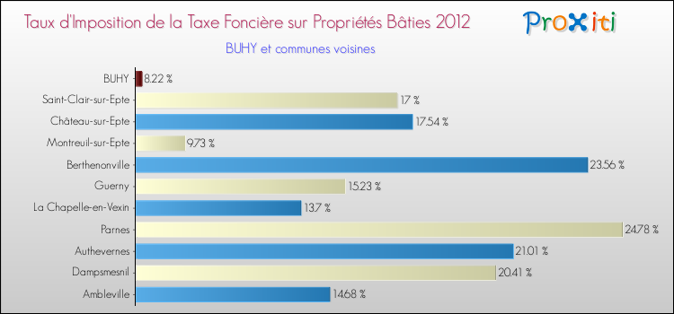 Taux d'imposition de la taxe foncière sur le bati 2012 pour BUHY et les communes proches Comparaison des taux d'imposition de la taxe foncière sur le bati 2012 pour BUHY et les communes voisines