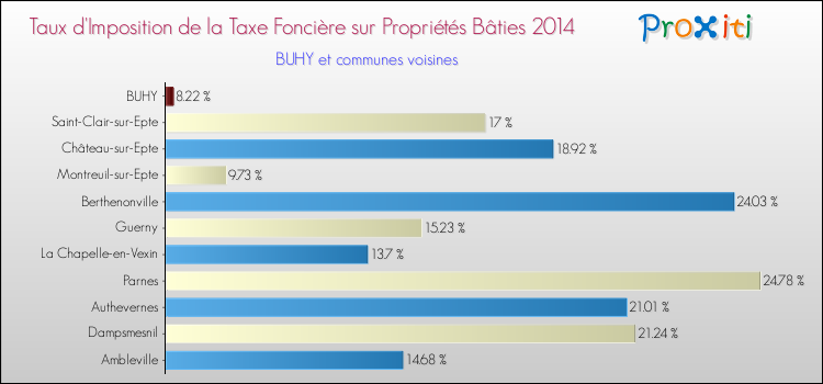 Taux d'imposition de la taxe foncière sur le bati 2014 pour BUHY et les communes proches Comparaison des taux d'imposition de la taxe foncière sur le bati 2014 pour BUHY et les communes voisines