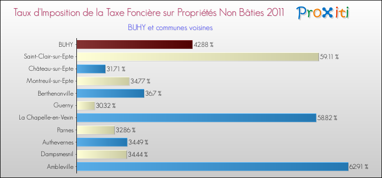 Taux d'imposition de la taxe foncière sur les immeubles et terrains non batis 2011 pour BUHY et les communes proches Comparaison des taux d'imposition de la taxe foncière sur les immeubles et terrains non batis 2011 pour BUHY et les communes voisines
