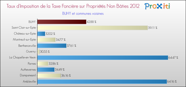 Taux d'imposition de la taxe foncière sur les immeubles et terrains non batis 2012 pour BUHY et les communes proches Comparaison des taux d'imposition de la taxe foncière sur les immeubles et terrains non batis 2012 pour BUHY et les communes voisines