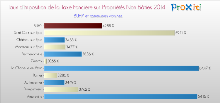 Taux d'imposition de la taxe foncière sur les immeubles et terrains non batis 2014 pour BUHY et les communes proches Comparaison des taux d'imposition de la taxe foncière sur les immeubles et terrains non batis 2014 pour BUHY et les communes voisines