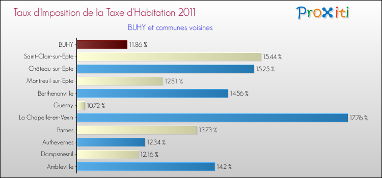 Taux d'imposition de la taxe d'habitation 2011 pour BUHY et les communes proches Comparaison des taux d'imposition de la taxe d'habitation 2011 pour BUHY et les communes voisines