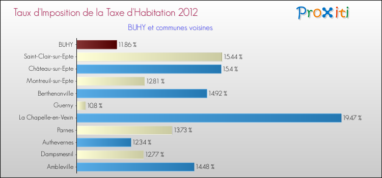 Taux d'imposition de la taxe d'habitation 2012 pour BUHY et les communes proches Comparaison des taux d'imposition de la taxe d'habitation 2012 pour BUHY et les communes voisines