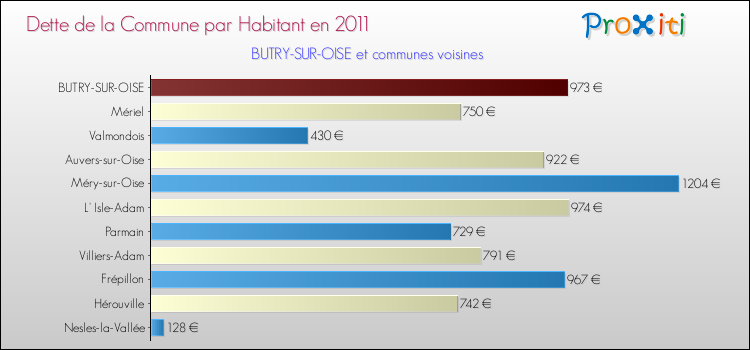 Dette par habitant de la commune en 2011 pour BUTRY-SUR-OISE et les communes proches Comparaison de la dette par habitant de la commune en 2011 pour BUTRY-SUR-OISE et les communes voisines