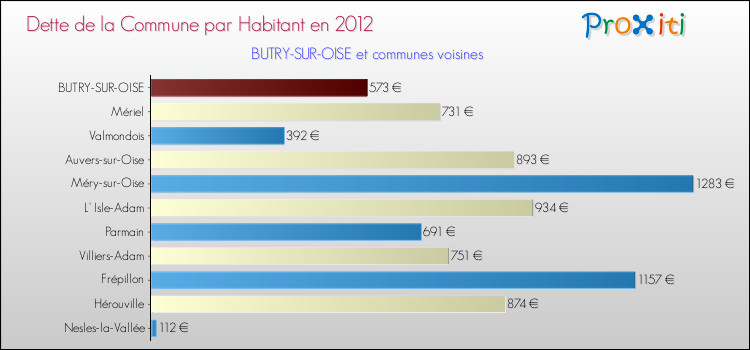 Dette par habitant de la commune en 2012 pour BUTRY-SUR-OISE et les communes proches Comparaison de la dette par habitant de la commune en 2012 pour BUTRY-SUR-OISE et les communes voisines