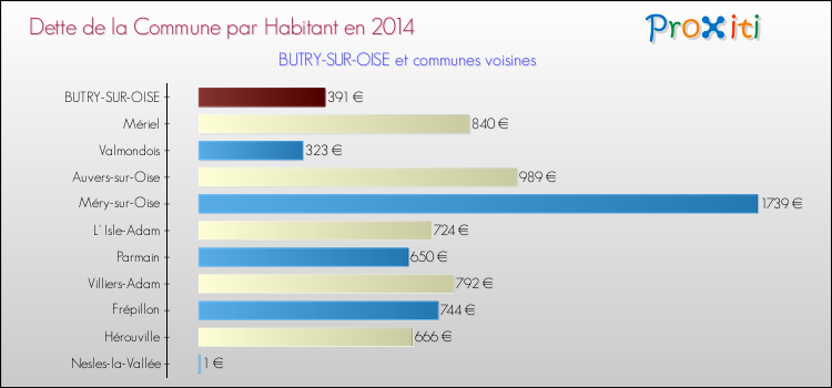 Dette par habitant de la commune en 2014 pour BUTRY-SUR-OISE et les communes proches Comparaison de la dette par habitant de la commune en 2014 pour BUTRY-SUR-OISE et les communes voisines
