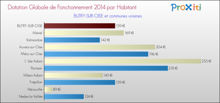 Montant des dotations globales de fonctionnement DGF par Habitant pour BUTRY-SUR-OISE et les communes proches en 2014. Comparaison des des dotations globales de fonctionnement DGF par habitant pour BUTRY-SUR-OISE et les communes voisines en 2014.
