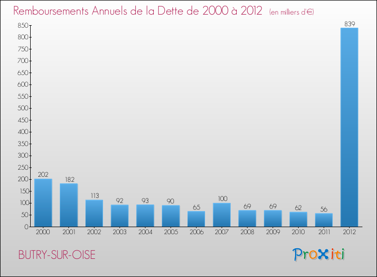 Evolution de l'annuité de la dette pour la commune de BUTRY-SUR-OISE de 2000 à 2012 Annuités de la dette pour BUTRY-SUR-OISE de 2000 à 2012
