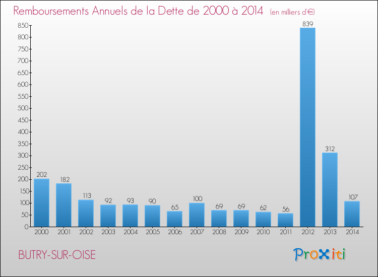Evolution de l'annuité de la dette pour la commune de BUTRY-SUR-OISE de 2000 à 2014 Annuités de la dette pour BUTRY-SUR-OISE de 2000 à 2014
