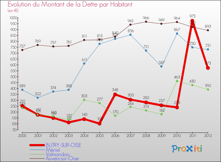 Evolution de la dette par habitant pour la commune de BUTRY-SUR-OISE et les communes proches de 2000 à 2012 Comparaison de la dette par habitant pour BUTRY-SUR-OISE et les communes voisines de 2000 à 2012