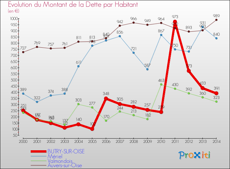 Evolution de la dette par habitant pour la commune de BUTRY-SUR-OISE et les communes proches de 2000 à 2014 Comparaison de la dette par habitant pour BUTRY-SUR-OISE et les communes voisines de 2000 à 2014
