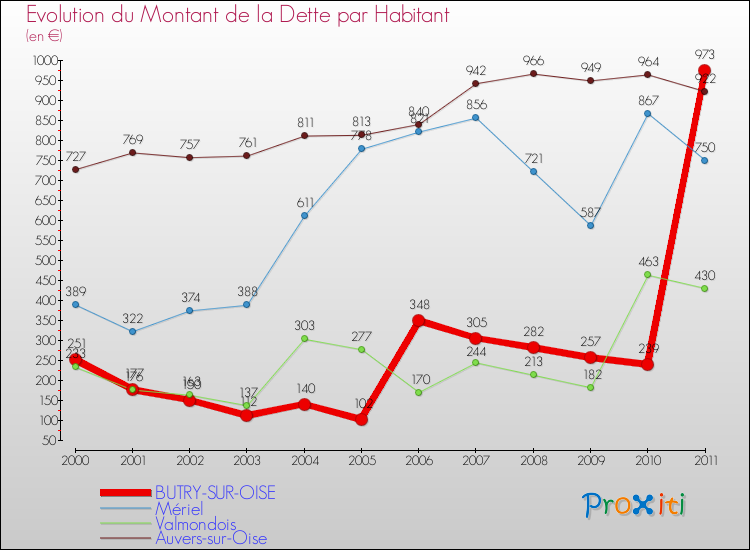 Evolution de la dette par habitant pour la commune de BUTRY-SUR-OISE et les communes proches Comparaison de la dette par habitant pour BUTRY-SUR-OISE et les communes voisines
