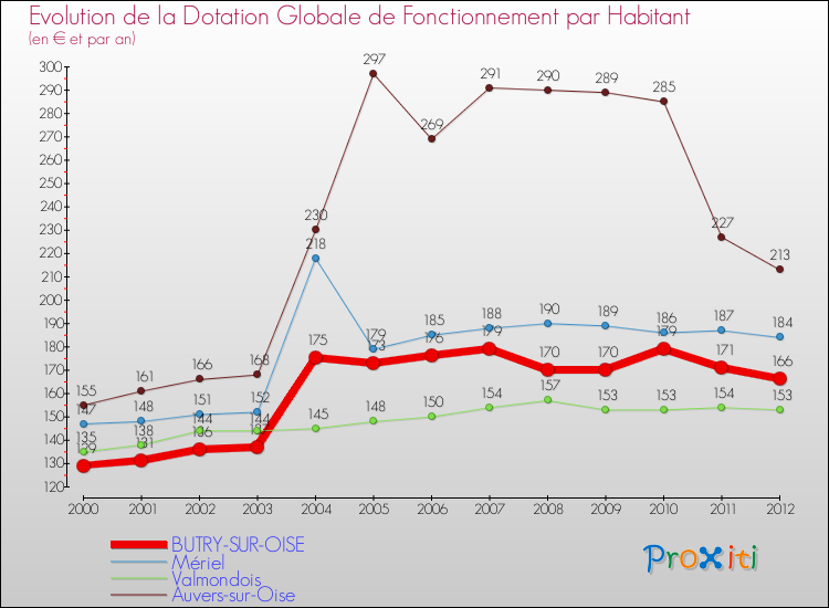 Evolution et montant de la dotation globale de fonctionnement par Habitant pour BUTRY-SUR-OISE et les communes proches Comparaison des dotations globales de fonctionnement par habitant pour BUTRY-SUR-OISE et les communes voisines