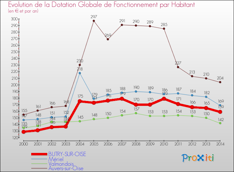 Evolution et montant de la dotation globale de fonctionnement par Habitant pour BUTRY-SUR-OISE et les communes proches de 2000 à 2014. Comparaison des dotations globales de fonctionnement par habitant pour BUTRY-SUR-OISE et les communes voisines de 2000 à 2014.
