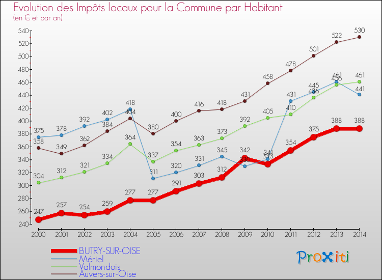 Evolution et montant des impôts locaux par Habitant pour BUTRY-SUR-OISE et les communes proches de 2000 à 2014 Comparaison des impôts locaux par habitant pour BUTRY-SUR-OISE et les communes voisines de 2000 à 2014