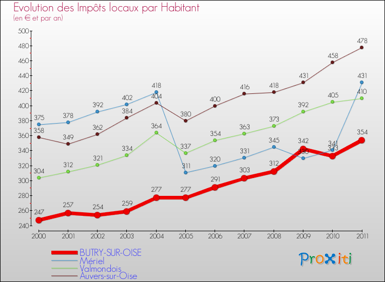 Evolution et montant des impôts locaux par Habitant pour BUTRY-SUR-OISE et les communes proches Comparaison des impôts locaux par habitant pour BUTRY-SUR-OISE et les communes voisines