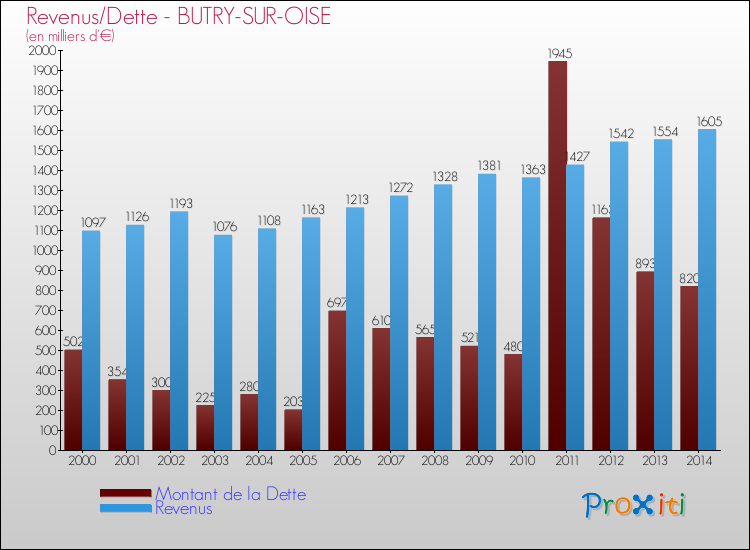 Evolution comparée de la dette et des revenus pour la commune de BUTRY-SUR-OISE de 2000 à 2014 Comparaison de la dette et des revenus pour BUTRY-SUR-OISE de 2000 à 2014