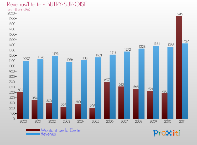 Evolution comparée de la dette et des revenus pour la commune de BUTRY-SUR-OISE de 2000 à 2011 Comparaison de la dette et des revenus pour BUTRY-SUR-OISE de 2000 à 2011