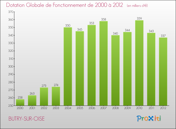 Evolution du montant de la Dotation Globale de Fonctionnement pour la commune de BUTRY-SUR-OISE de 2000 à 2012 Evolution du montant de la Dotation Globale de Fonctionnement pour BUTRY-SUR-OISE de 2000 à 2012