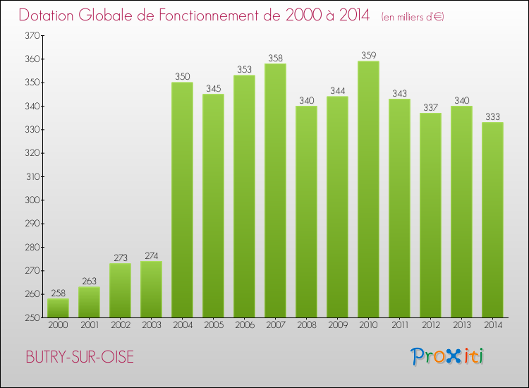 Evolution du montant de la Dotation Globale de Fonctionnement pour la commune de BUTRY-SUR-OISE de 2000 à 2014 Evolution du montant de la Dotation Globale de Fonctionnement pour BUTRY-SUR-OISE de 2000 à 2014