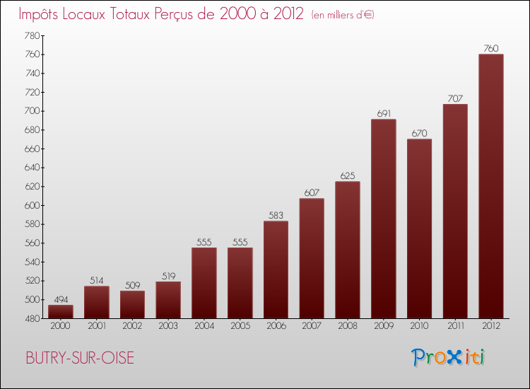 Evolution des Impôts Locaux pour la commune de BUTRY-SUR-OISE de 2000 à 2012 Evolution des Impôts Locaux pour BUTRY-SUR-OISE de 2000 à 2012
