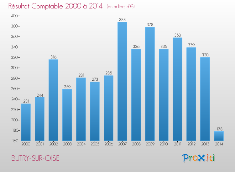 Evolution du résultat comptable pour la commune de BUTRY-SUR-OISE de 2000 à 2014 Evolution du résultat comptable pour BUTRY-SUR-OISE de 2000 à 2014
