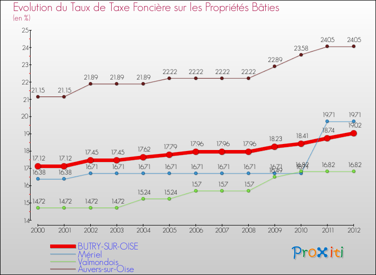 Evolution du taux de la taxe foncière sur le bati pour BUTRY-SUR-OISE et les communes proches de 2000 à 2012 Comparaison des taux de taxe foncière sur le bati pour BUTRY-SUR-OISE et les communes voisines de 2000 à 2012