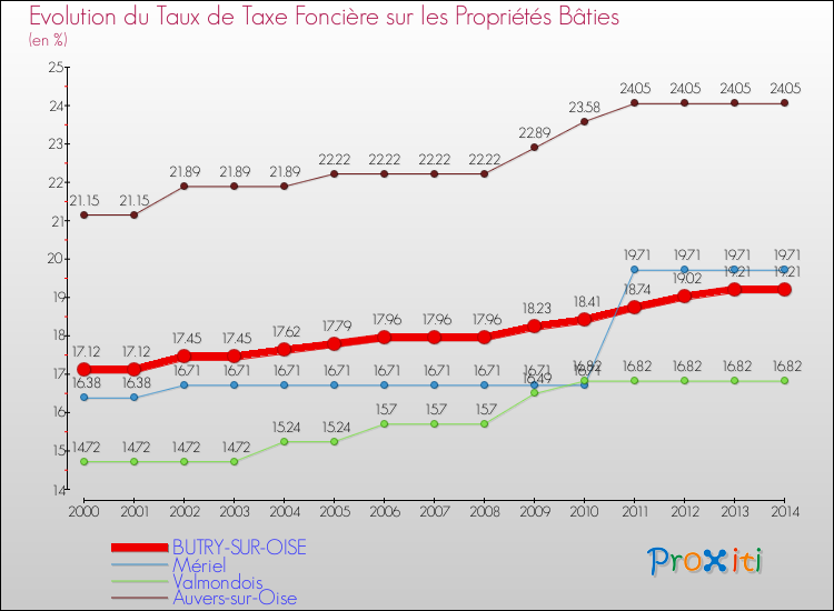 Evolution du taux de la taxe foncière sur le bati pour BUTRY-SUR-OISE et les communes proches de 2000 à 2014 Comparaison des taux de taxe foncière sur le bati pour BUTRY-SUR-OISE et les communes voisines de 2000 à 2014