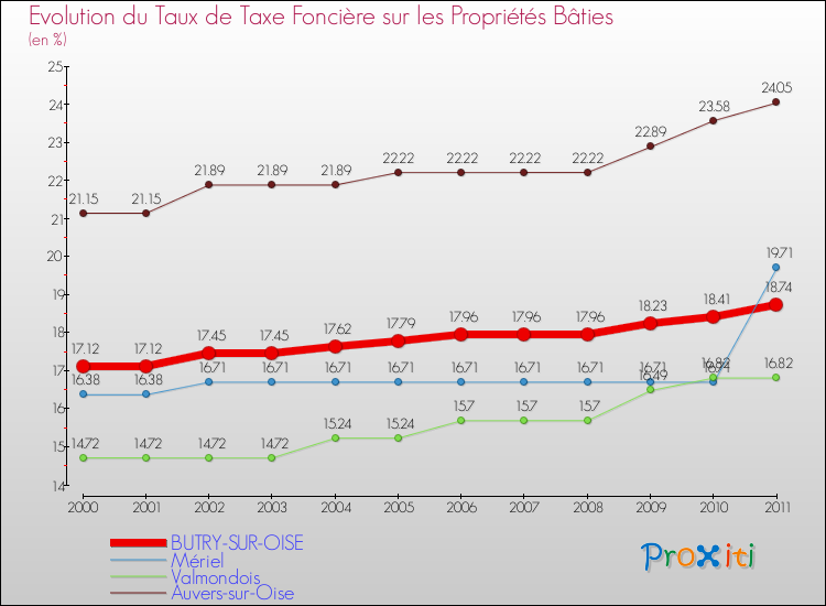 Evolution du taux de la taxe foncière sur le bati pour BUTRY-SUR-OISE et les communes proches Comparaison des taux de taxe foncière sur le bati pour BUTRY-SUR-OISE et les communes voisines