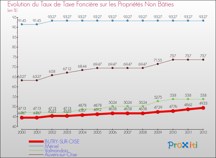 Evolution du taux de la taxe foncière sur les immeubles et terrains non batis pour BUTRY-SUR-OISE et les communes proches de 2000 à 2012 Comparaison des taux de la taxe foncière sur les immeubles et terrains non batis pour BUTRY-SUR-OISE et les communes voisines de 2000 à 2012
