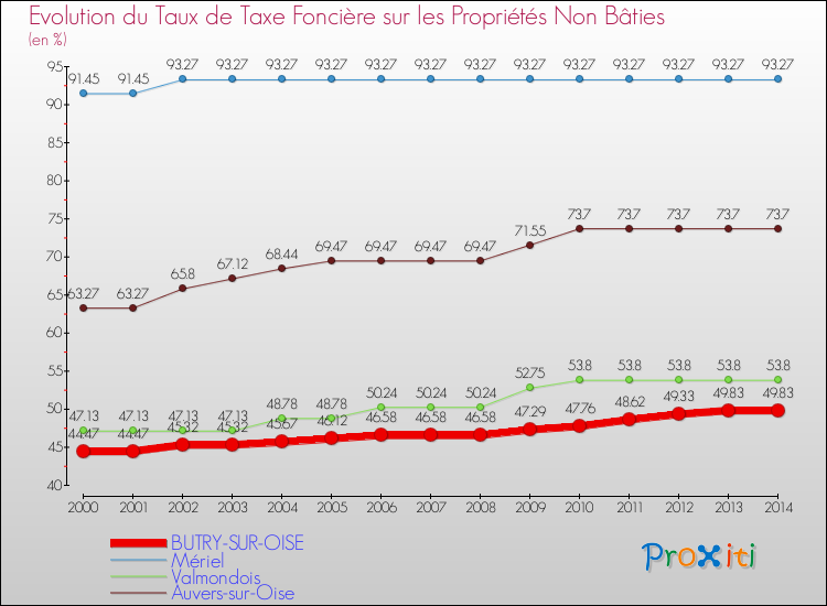 Evolution du taux de la taxe foncière sur les immeubles et terrains non batis pour BUTRY-SUR-OISE et les communes proches de 2000 à 2014 Comparaison des taux de la taxe foncière sur les immeubles et terrains non batis pour BUTRY-SUR-OISE et les communes voisines de 2000 à 2014