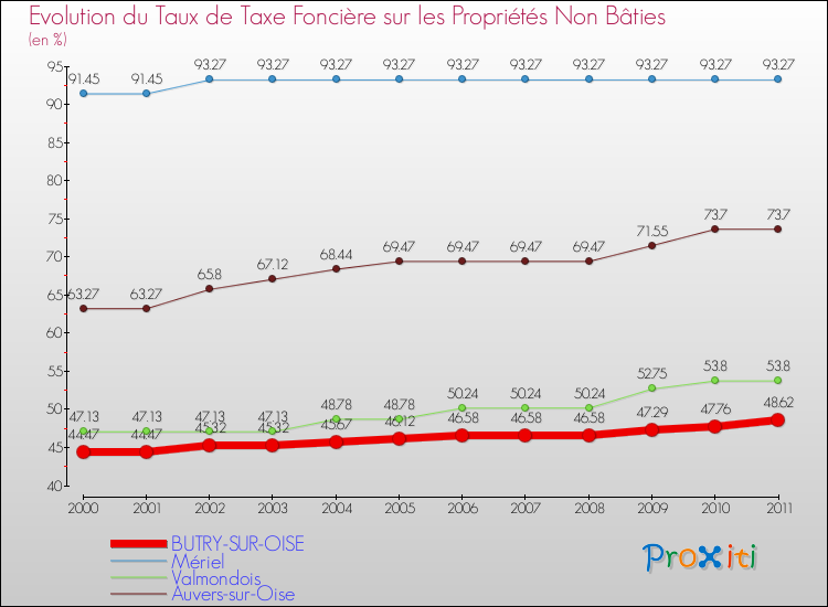 Evolution du taux de la taxe foncière sur les immeubles et terrains non batis pour BUTRY-SUR-OISE et les communes proches Comparaison des taux de la taxe foncière sur les immeubles et terrains non batis pour BUTRY-SUR-OISE et les communes voisines
