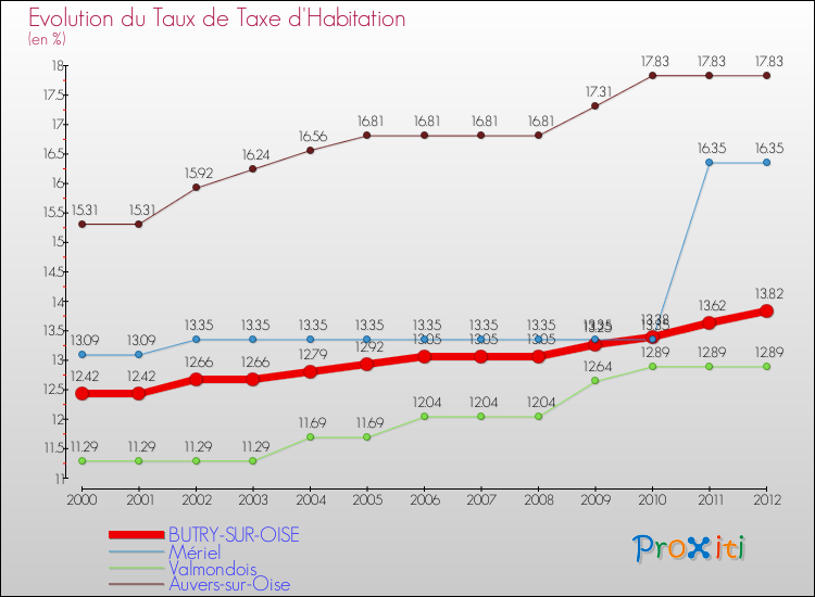 Evolution du taux de la taxe d'habitation pour BUTRY-SUR-OISE et les communes proches Comparaison des taux de la taxe d'habitation pour BUTRY-SUR-OISE et les communes voisines