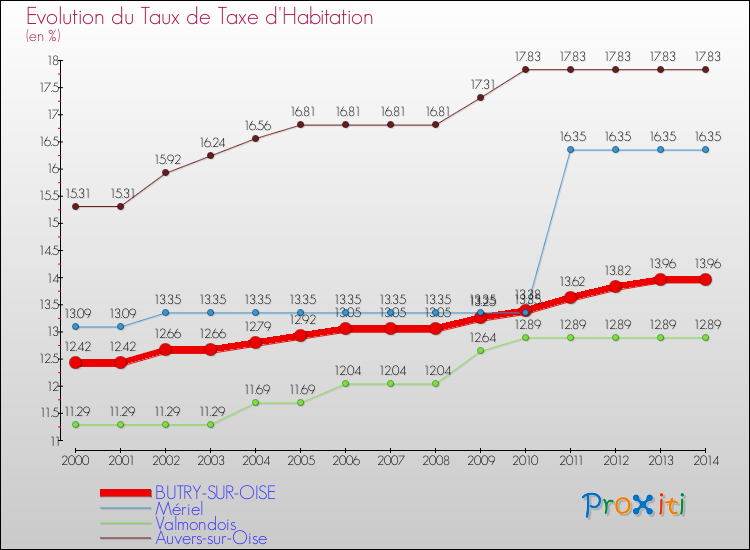 Evolution du taux de la taxe d'habitation pour BUTRY-SUR-OISE et les communes proches de 2000 à 2014 Comparaison des taux de la taxe d'habitation pour BUTRY-SUR-OISE et les communes voisines de 2000 à 2014