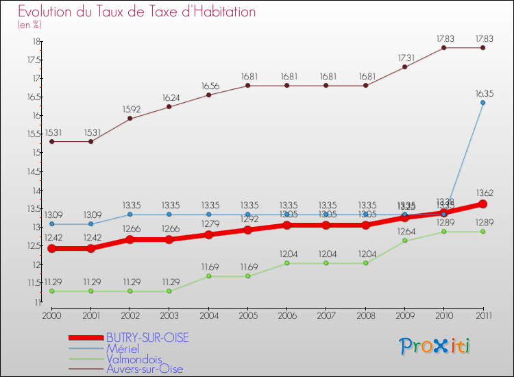 Evolution du taux de la taxe d'habitation pour BUTRY-SUR-OISE et les communes proches Comparaison des taux de la taxe d'habitation pour BUTRY-SUR-OISE et les communes voisines