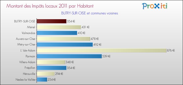 Montant des impôts locaux par Habitant pour BUTRY-SUR-OISE et les communes proches Comparaison des impôts locaux par habitant pour BUTRY-SUR-OISE et les communes voisines