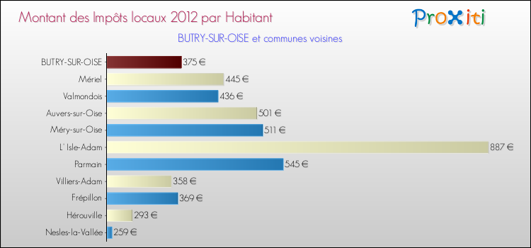Montant des impôts locaux par Habitant pour BUTRY-SUR-OISE et les communes proches Comparaison des impôts locaux par habitant pour BUTRY-SUR-OISE et les communes voisines
