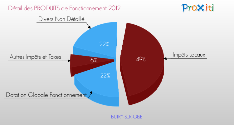 Décomposition du Budget de Fonctionnement 2012 de la commune de BUTRY-SUR-OISE Budget de Fonctionnement 2012 pour la commune de BUTRY-SUR-OISE