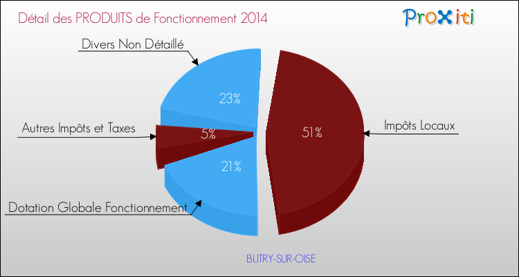 Décomposition du Budget de Fonctionnement 2014 de la commune de BUTRY-SUR-OISE Budget de Fonctionnement 2014 pour la commune de BUTRY-SUR-OISE