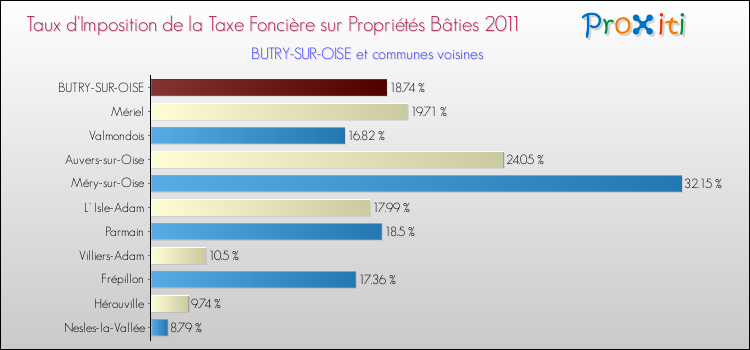 Taux d'imposition de la taxe foncière sur le bati 2011 pour BUTRY-SUR-OISE et les communes proches Comparaison des taux d'imposition de la taxe foncière sur le bati 2011 pour BUTRY-SUR-OISE et les communes voisines