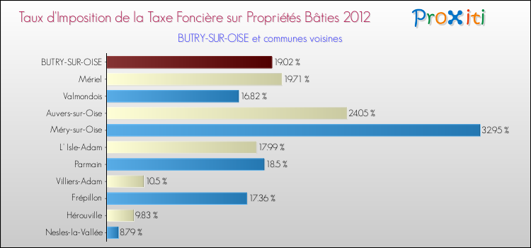 Taux d'imposition de la taxe foncière sur le bati 2012 pour BUTRY-SUR-OISE et les communes proches Comparaison des taux d'imposition de la taxe foncière sur le bati 2012 pour BUTRY-SUR-OISE et les communes voisines