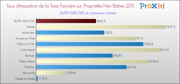 Taux d'imposition de la taxe foncière sur les immeubles et terrains non batis 2011 pour BUTRY-SUR-OISE et les communes proches Comparaison des taux d'imposition de la taxe foncière sur les immeubles et terrains non batis 2011 pour BUTRY-SUR-OISE et les communes voisines