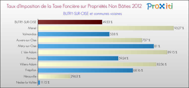 Taux d'imposition de la taxe foncière sur les immeubles et terrains non batis 2012 pour BUTRY-SUR-OISE et les communes proches Comparaison des taux d'imposition de la taxe foncière sur les immeubles et terrains non batis 2012 pour BUTRY-SUR-OISE et les communes voisines