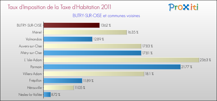 Taux d'imposition de la taxe d'habitation 2011 pour BUTRY-SUR-OISE et les communes proches Comparaison des taux d'imposition de la taxe d'habitation 2011 pour BUTRY-SUR-OISE et les communes voisines