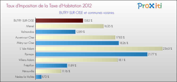 Taux d'imposition de la taxe d'habitation 2012 pour BUTRY-SUR-OISE et les communes proches Comparaison des taux d'imposition de la taxe d'habitation 2012 pour BUTRY-SUR-OISE et les communes voisines