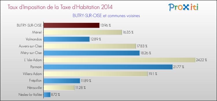 Taux d'imposition de la taxe d'habitation 2014 pour BUTRY-SUR-OISE et les communes proches Comparaison des taux d'imposition de la taxe d'habitation 2014 pour BUTRY-SUR-OISE et les communes voisines