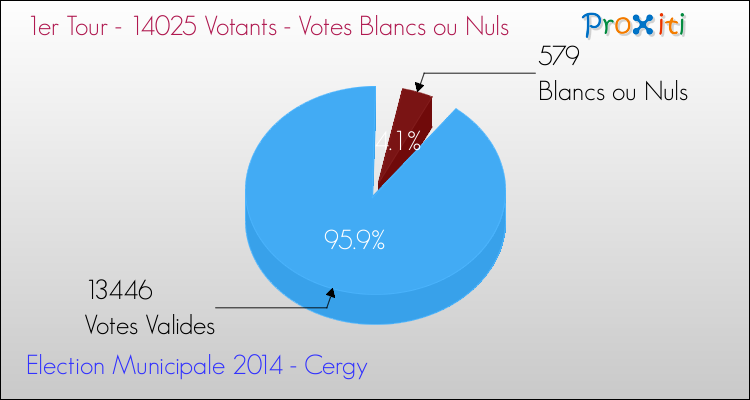 Elections Municipales 2014 - Votes blancs ou nuls au 1er Tour pour la commune de Cergy