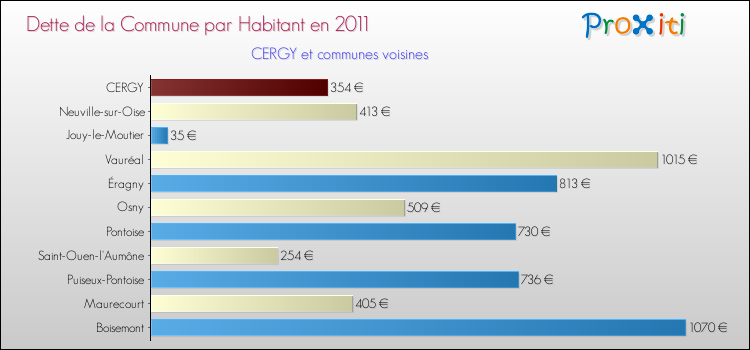 Dette par habitant de la commune en 2011 pour CERGY et les communes proches Comparaison de la dette par habitant de la commune en 2011 pour CERGY et les communes voisines